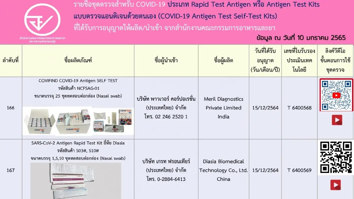 เช็กชัวร์! อัปเดตรายชื่อ 197 ชุดตรวจ ATK ที่ได้รับการอนุญาตจาก อย.