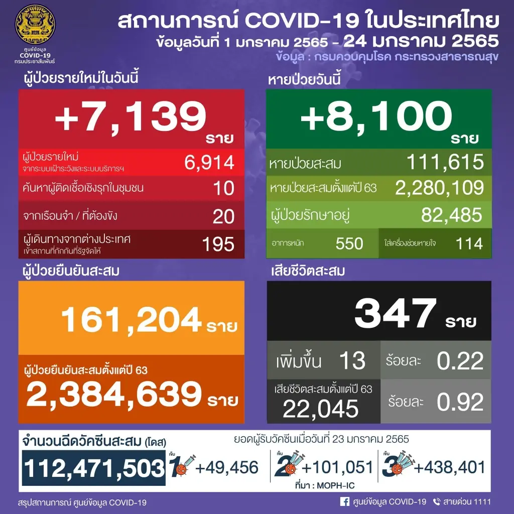 อัพเดต 10 จังหวัด ติดเชื้อสูงสุดในประเทศ กรุงเทพฯ อันดับ 1 ติดเชื้อ 1,130 ราย