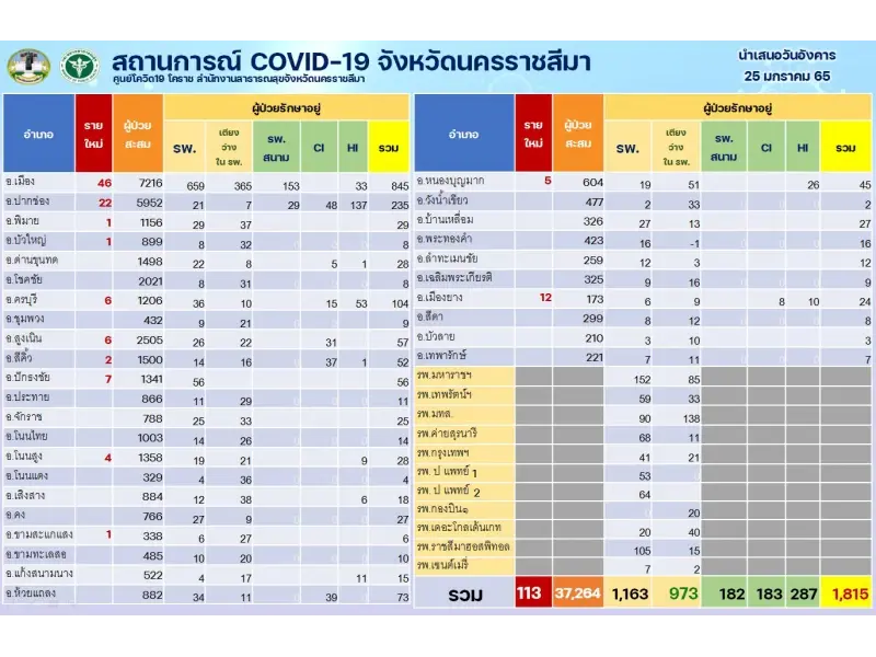 โคราชผวา “คลัสเตอร์อิตาเลียนไทย”  ติดเชื้อซ้ำทั้งไทย-พม่า ล่าสุดเจอ 23 ราย