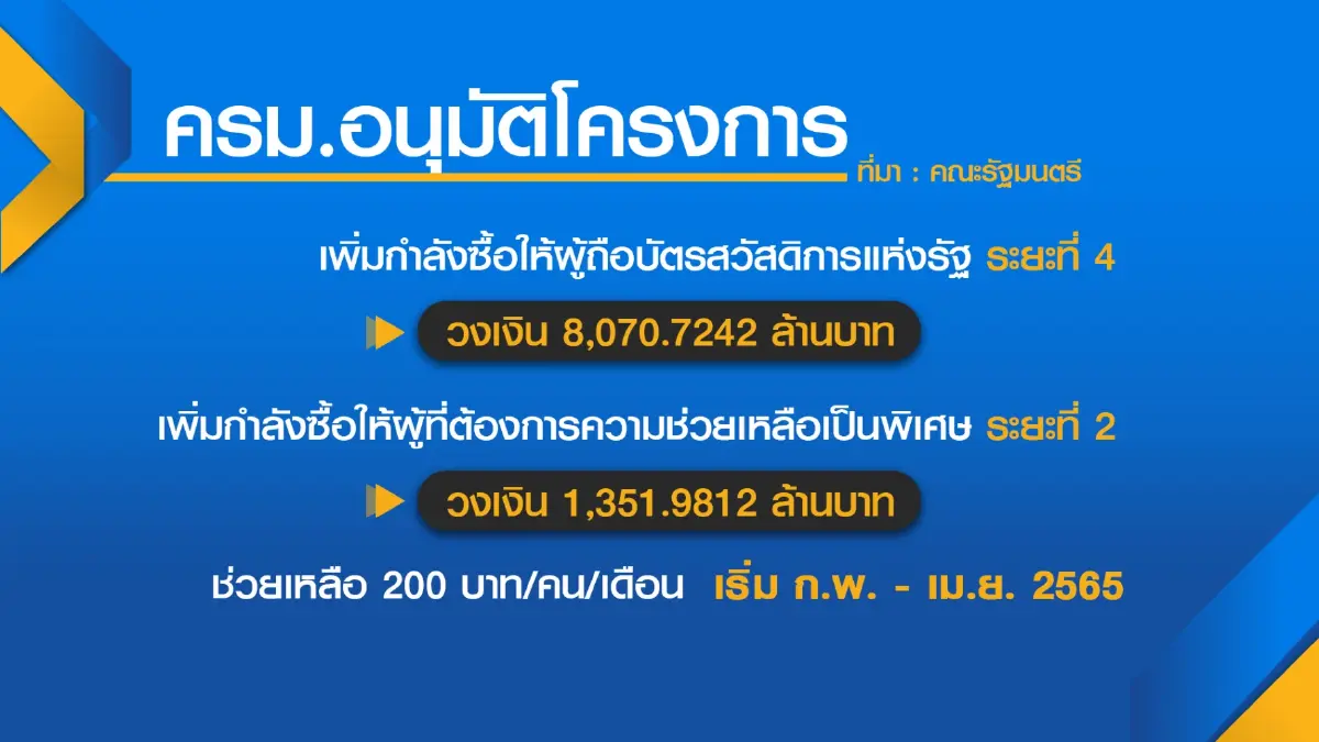 ประชาชน 'ผิดหวัง' คนละครึ่งเหลือ 1.2 พันบาท