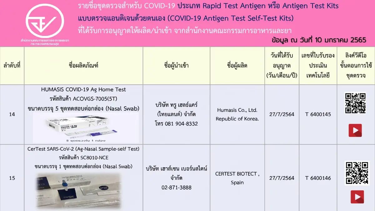 เช็กชัวร์! อัปเดตรายชื่อ 197 ชุดตรวจ ATK ที่ได้รับการอนุญาตจาก อย.