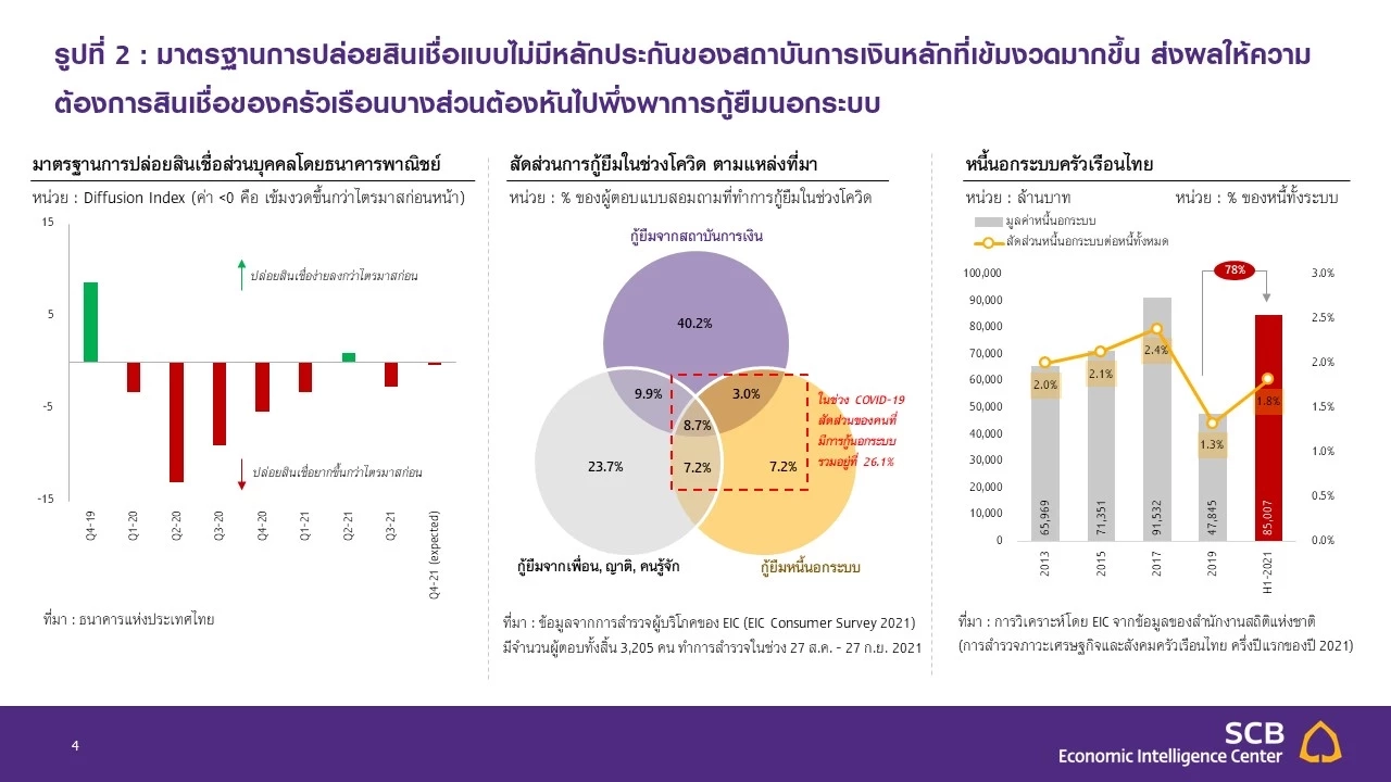 หนี้ครัวเรือนครึ่งปีแรกจ่อพุ่ง 90% จับตา 2 ความเสี่ยง