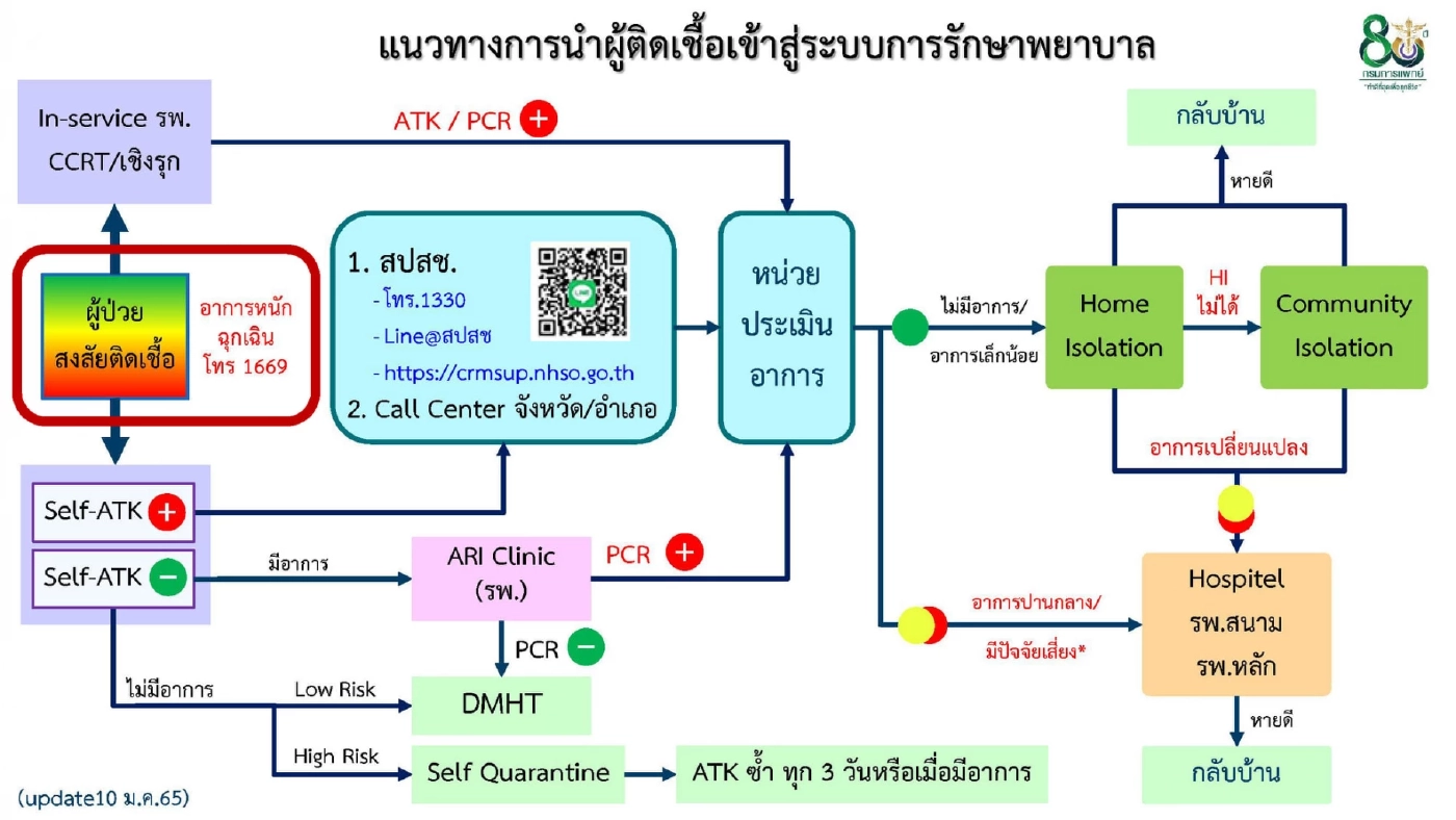 เปิดขั้นตอน หลังตรวจ ATK พบขึ้น 2 ขีด ต้องทำอย่างไร?
