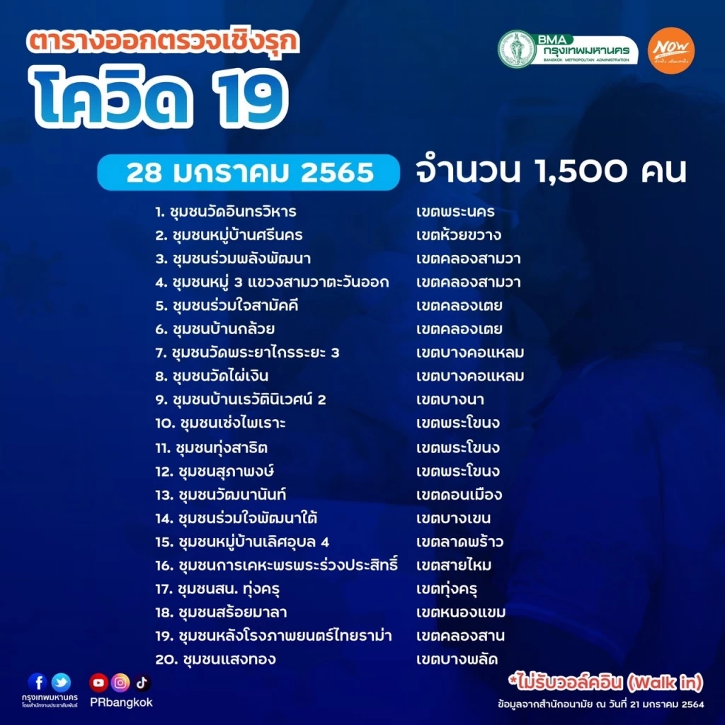 กทม. ตรวจคัดกรองเชิงรุกเชื้อโควิด-19 ทั่วกรุง 22-31 ม.ค.65