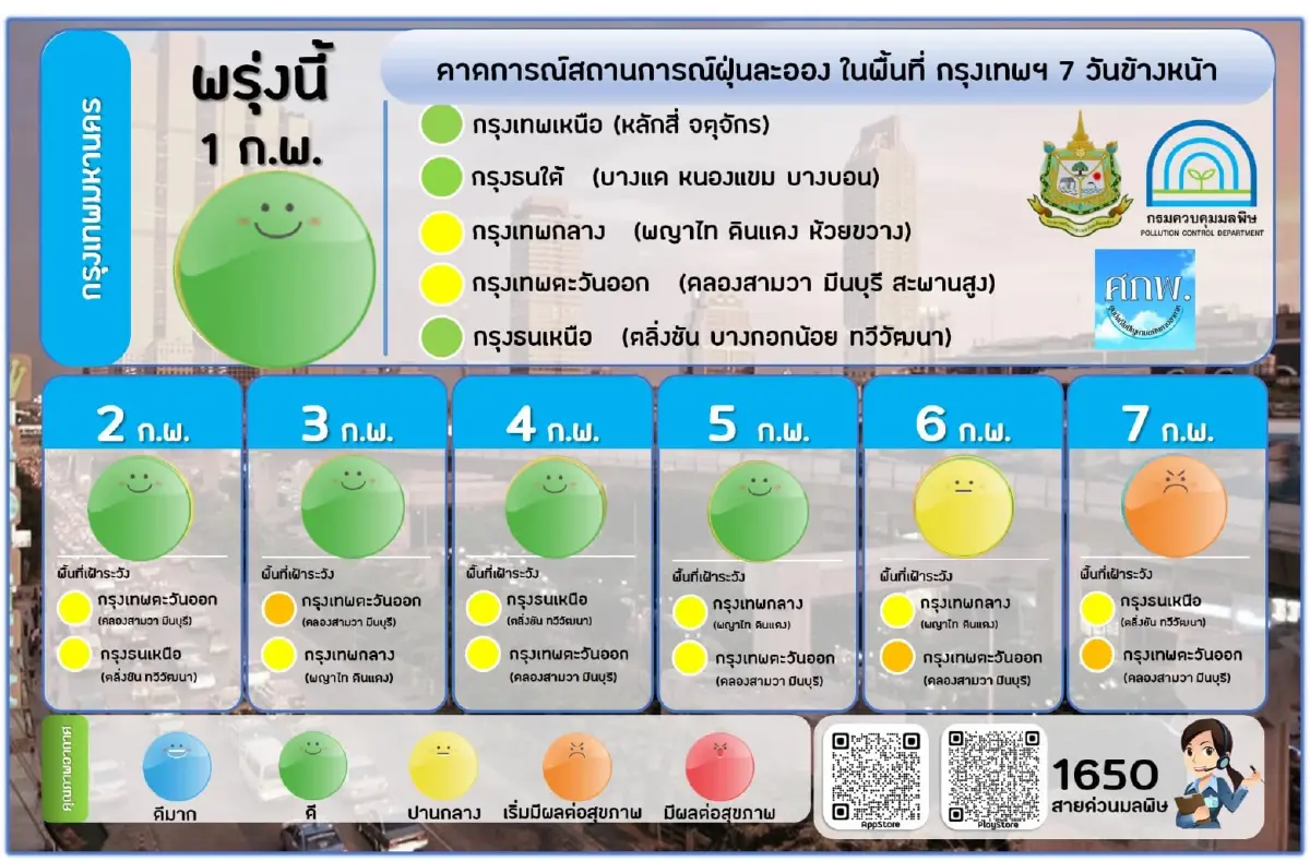 วันนี้ (31 ม.ค. 65) คุณภาพอากาศส่วนใหญ่ดีมาก พบค่า PM2.5 เกินมาตรฐาน 3 จว.
