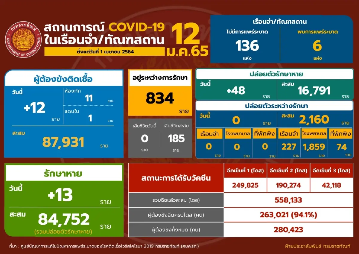ราชทัณฑ์ เผย รักษาโควิดหายสะสมแล้ว 96.4%