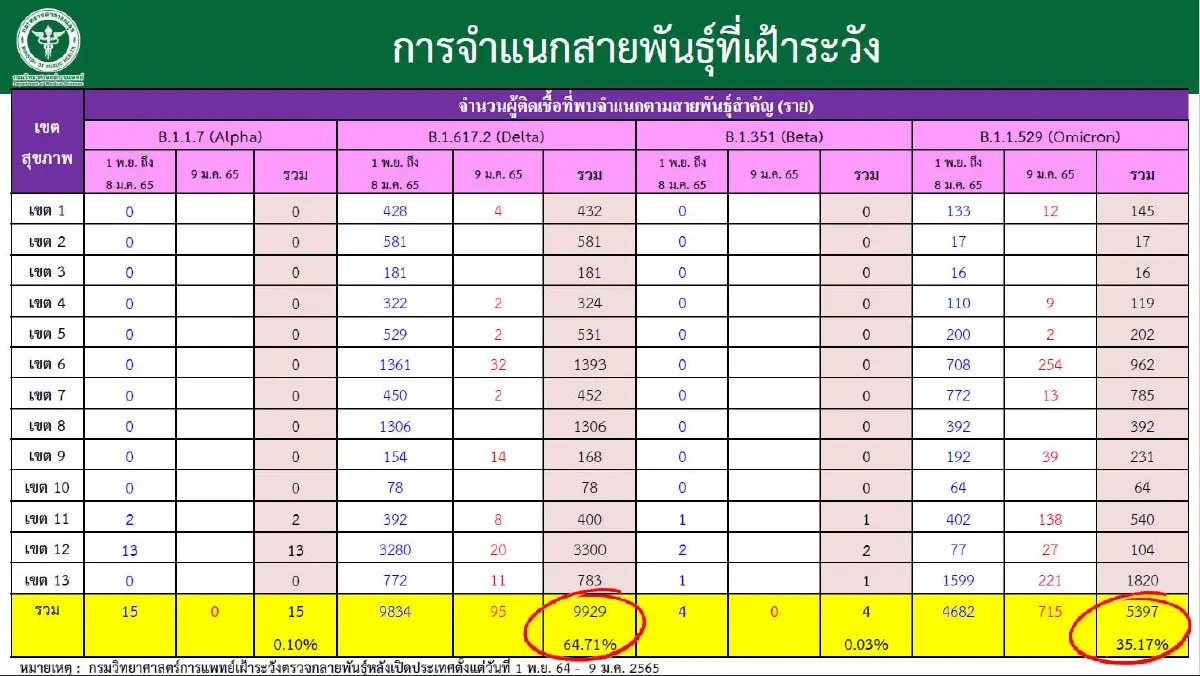 จับตา "โอมิครอน" ในไทย ล่าสุดกระจายแล้ว 71 จังหวัด ยอดพุ่ง 5,397 ราย