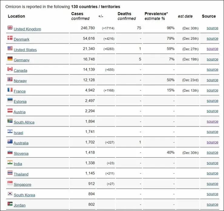 "หมอธีระ" เผยประเทศไทยติด"โอมิครอน"พุ่งอันดับ 15 ของโลก!!