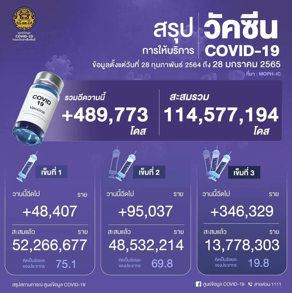 10  จังหวัดติดเชื้อสูงสุด กทม. กลับมาครองแชมป์ ยอด 1,483 ราย