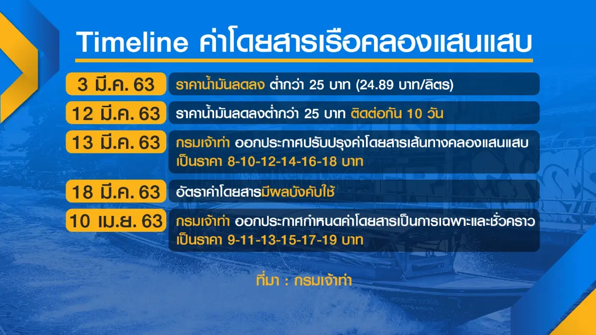 ค่าครองชีพพุ่ง เรือด่วนแสนแสบขอขึ้นค่าโดยสาร