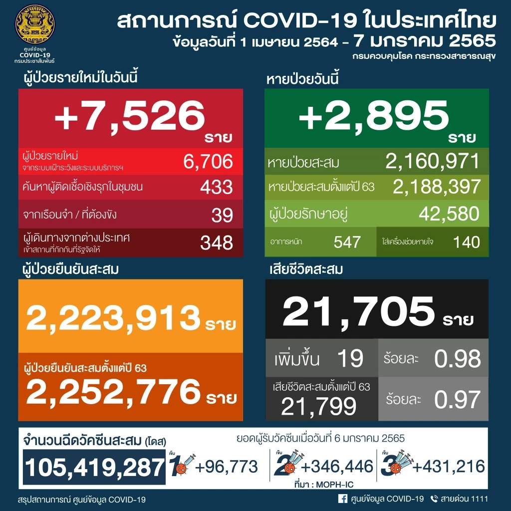 ศบค.เตรียมบูทเข็ม 4 ให้บุคลากรทางการแพทย์ 9.3 ล้านโดส