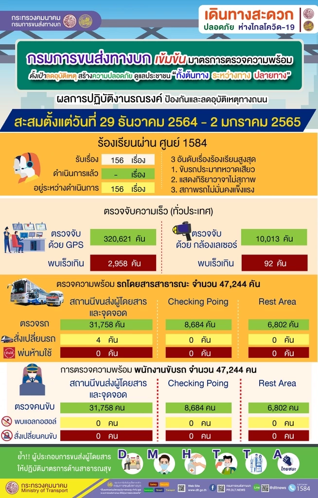 กรมขนส่งฯ คุมเข้มคนกลับจากบ้าน หลังปีใหม่