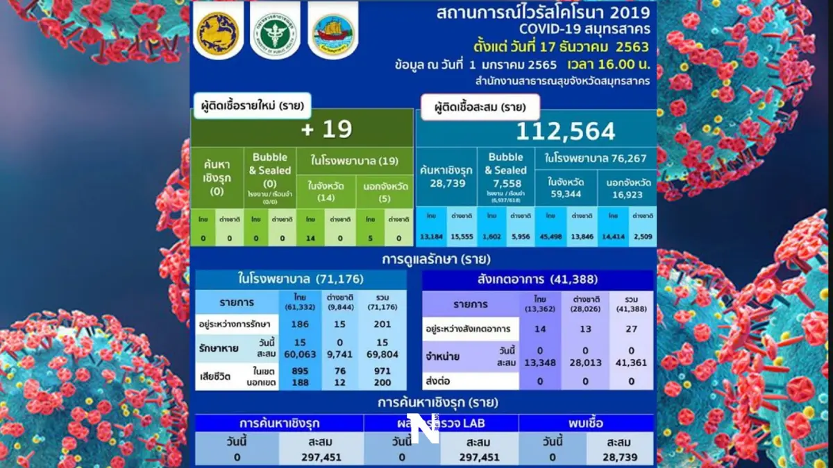 อัปเดตโควิดสมุทรสาคร พบติดเชื้อใหม่ 19 ราย ยังไม่มียอดผู้เสียชีวิต