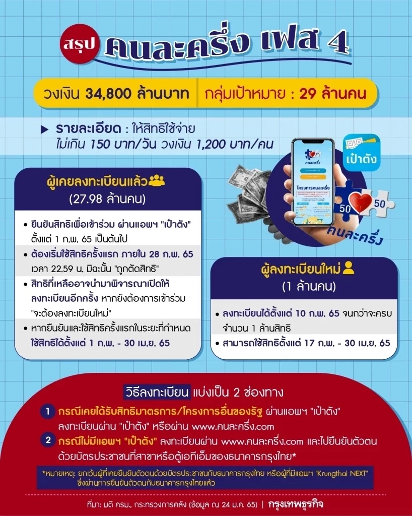 3 เรื่องต้องรู้จริง กับ "คนละครึ่งเฟส 4" ก่อนเสียสิทธิฟรีๆ