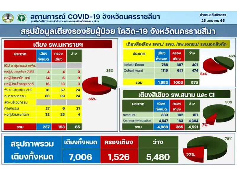 โคราชผวา “คลัสเตอร์อิตาเลียนไทย”  ติดเชื้อซ้ำทั้งไทย-พม่า ล่าสุดเจอ 23 ราย