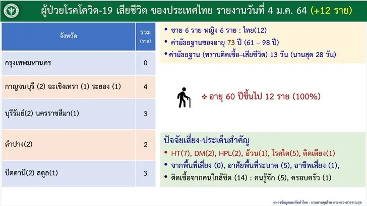 ไทยติดโควิดเพิ่ม 3,091 ราย เสียชีวิตอีก 12 ราย