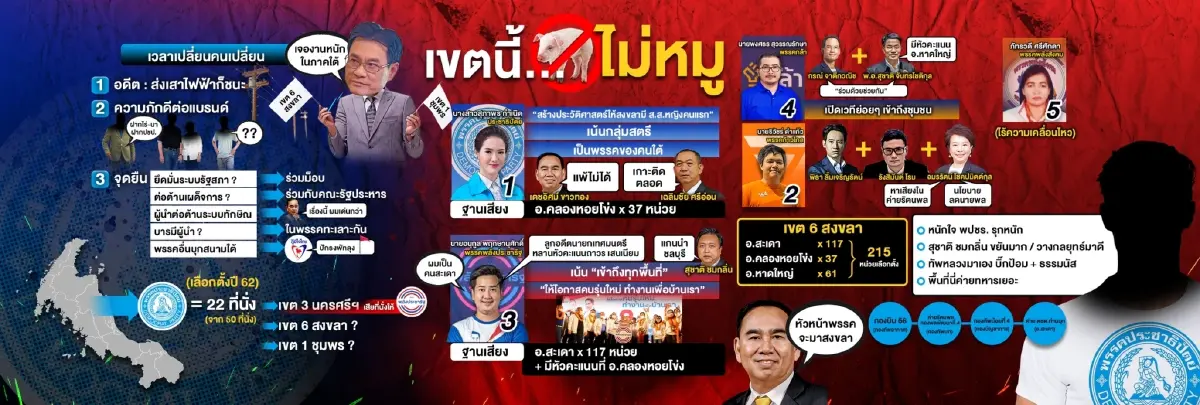 5ปัจจัย "ประชาธิปัตย์" เสียงแผ่วในพื้นที่ภาคใต้