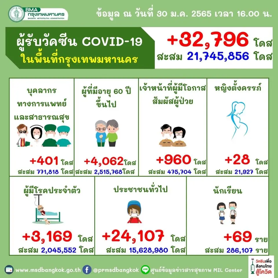 กทม.ยังน่าห่วง ผู้ติดเชื้อโควิดวันนี้ 1,298 ราย เขตจอมทองเฉียด 300