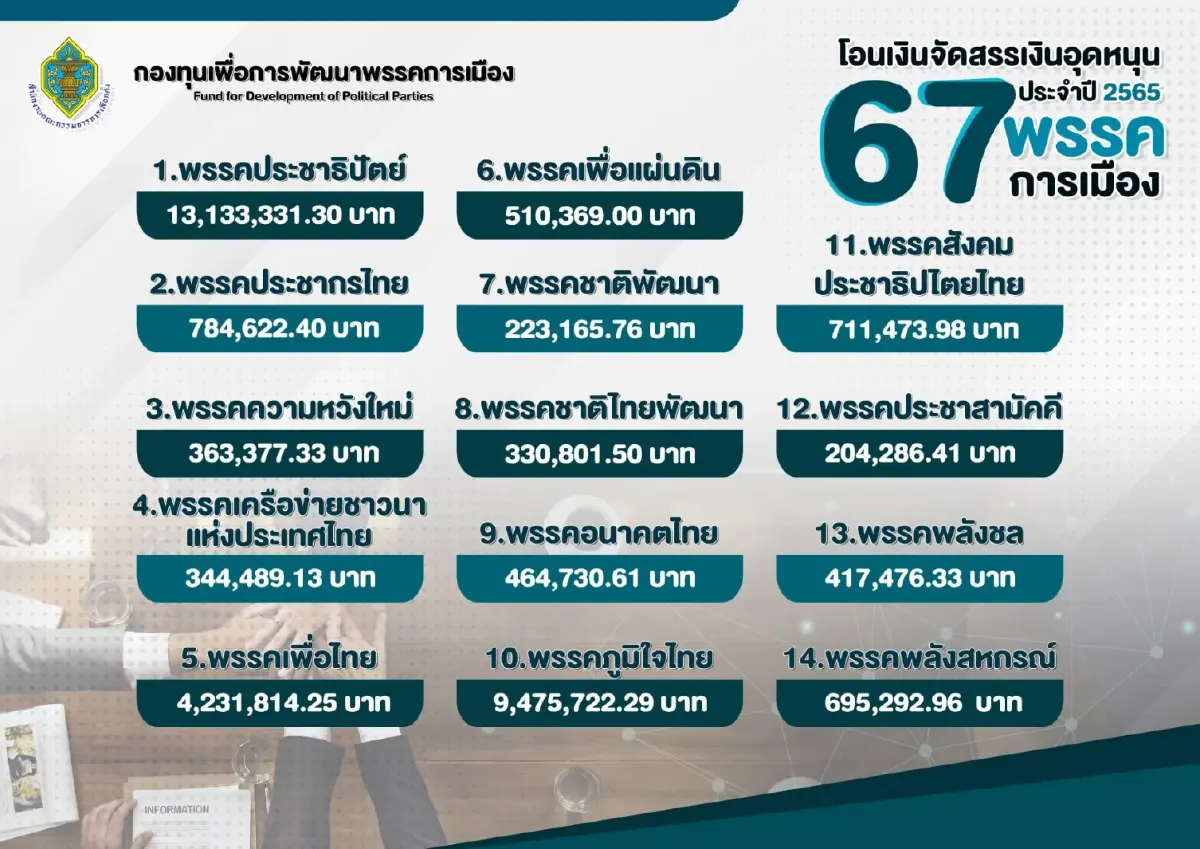 เปิดยอดเงินอุดหนุน67พรรคการเมืองปี 65 "ก้าวไกล" พุ่งอันดับ 1 รับ 30 ล้าน