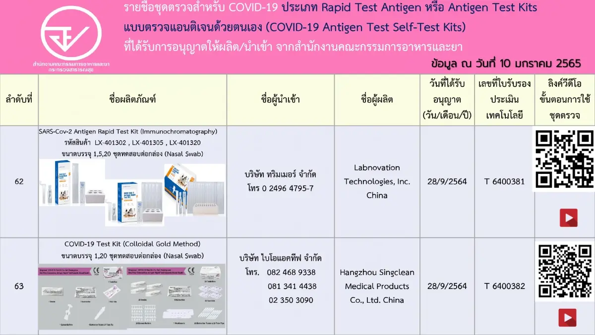 เช็กชัวร์! อัปเดตรายชื่อ 197 ชุดตรวจ ATK ที่ได้รับการอนุญาตจาก อย.