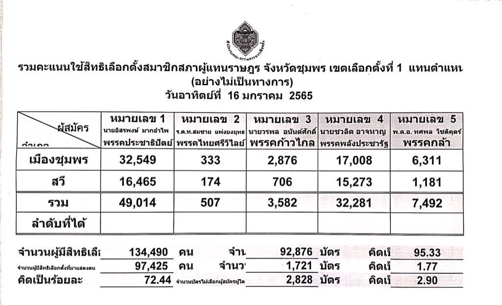 ผลคะแนนเลือกตั้ง ปชป. ชนะ  พปชร. กว่า 15,000 คะแนน 