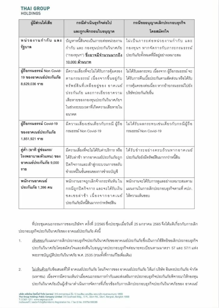 TGH แจ้ง ตลท.เลิกกิจการอาคเนย์ประกันภัย 