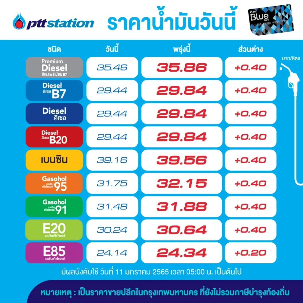 พรุ่งนี้น้ำมันขึ้น เบนซิน – ดีเซล – แก๊สโซฮอล์ 40 สต. E85 20 สต.