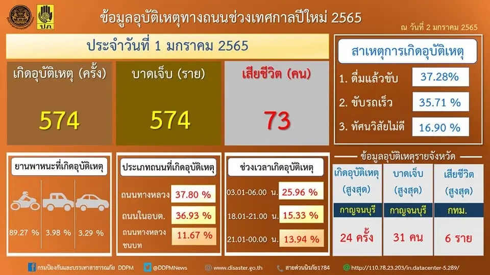 ศปถ. เผยสถิติอุบัติเหตุช่วงปีใหม่วันที่สี่ ผู้เสียชีวิต 73 ผู้บาดเจ็บ 574 คน