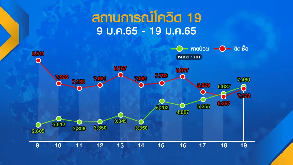 กระทรวงการท่องเที่ยวชง ศบค.ฟื้น Test & Go