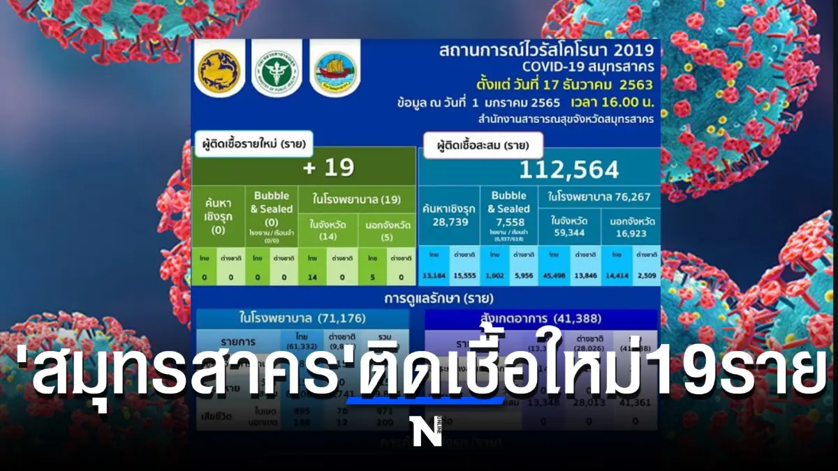 อัปเดตโควิดสมุทรสาคร พบติดเชื้อใหม่ 19 ราย ยังไม่มียอดผู้เสียชีวิต