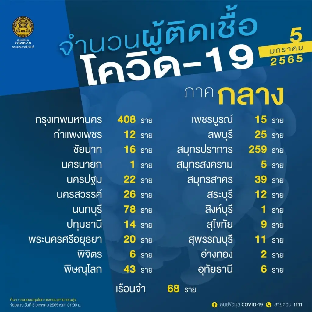 เปิด 10 พื้นที่ติดโควิดสูงสุด หลายจังหวัดน่าเป็นห่วง ชลบุรียังพุ่งไม่หยุด