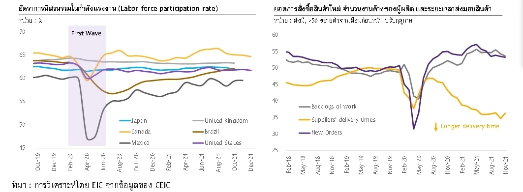 “ไวรัสโอมิครอน” ฉุดเศรษฐกิจไทย-กระทบเศรษฐกิจโลก