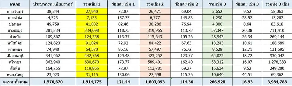 "ชลบุรี" รายงานผู้ติดเชื้อรายใหม่วันนี้ พุ่ง 769 ราย