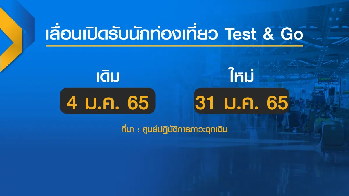 ลุ้นศบค.เคาะเพิ่ม ‘แซนด์บ็อกซ์‘ 7 ม.ค.