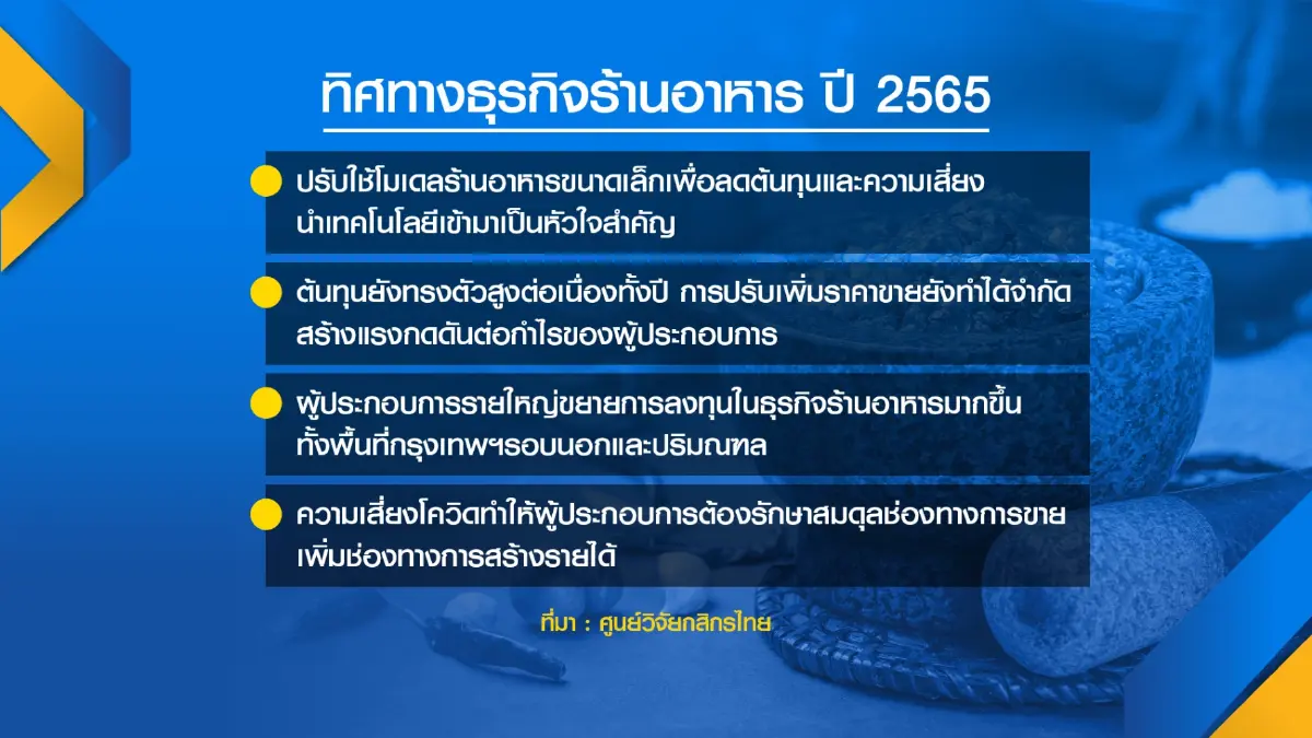 มาตรการรัฐดัน ‘ร้านอาหาร‘ ขยายตัว 9.9%