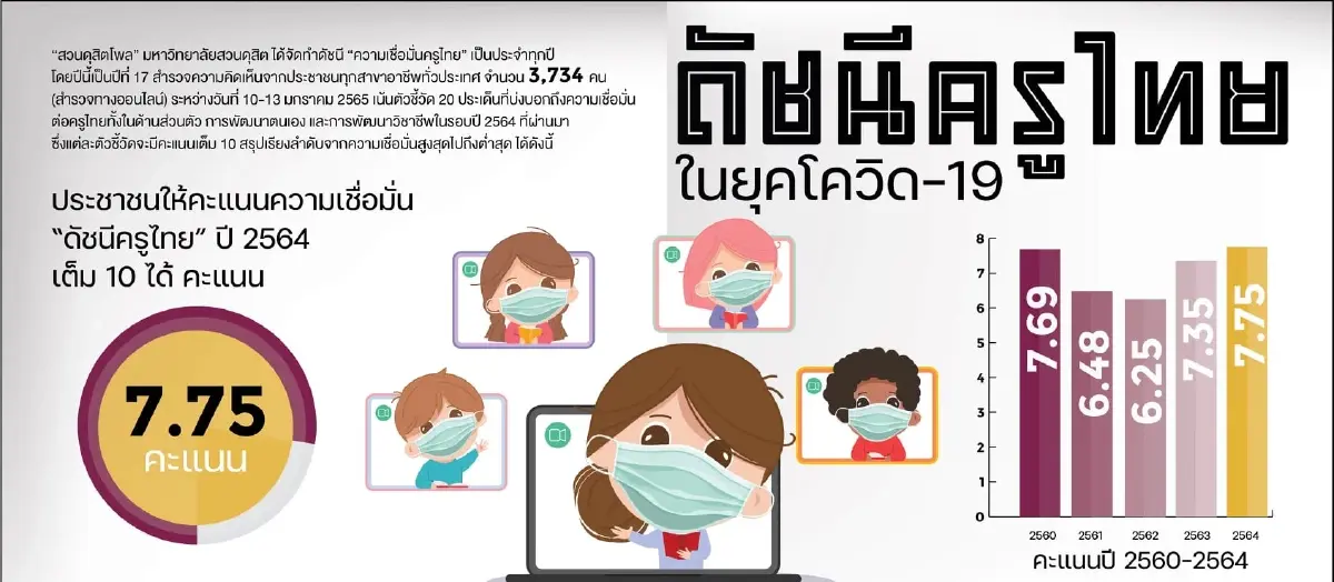 วันครู สวนดุสิตโพล เผย ครูไทยยังได้รับความเชื่อมั่น จุดเด่น การใช้เทคโนโลยี