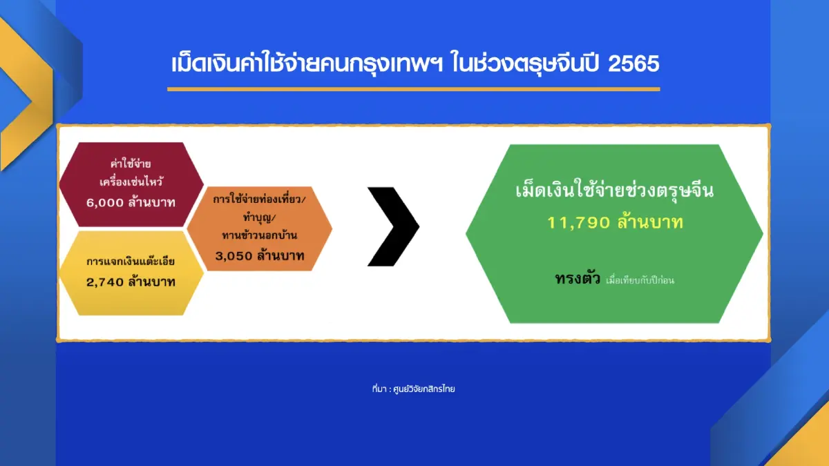 คาดคนกรุงจับจ่ายตรุษจีน 'ทรงตัว' 1.1 หมื่นล้าน