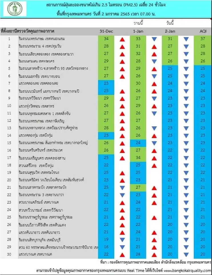 วันนี้กรุงเทพมหานคร อากาศปลอดโปร่ง ทุกพื้นที่ ค่าฝุ่น PM 2.5 เกณฑ์มาตรฐาน