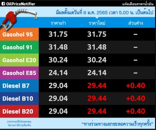 อย่าลืมแวะปั๊ม! พรุ่งนี้โออาร์และบางจากปรับขึ้นราคาน้ำมันดีเซล 40 สตางค์