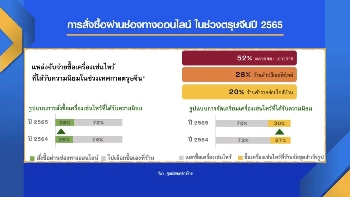 คาดคนกรุงจับจ่ายตรุษจีน 'ทรงตัว' 1.1 หมื่นล้าน