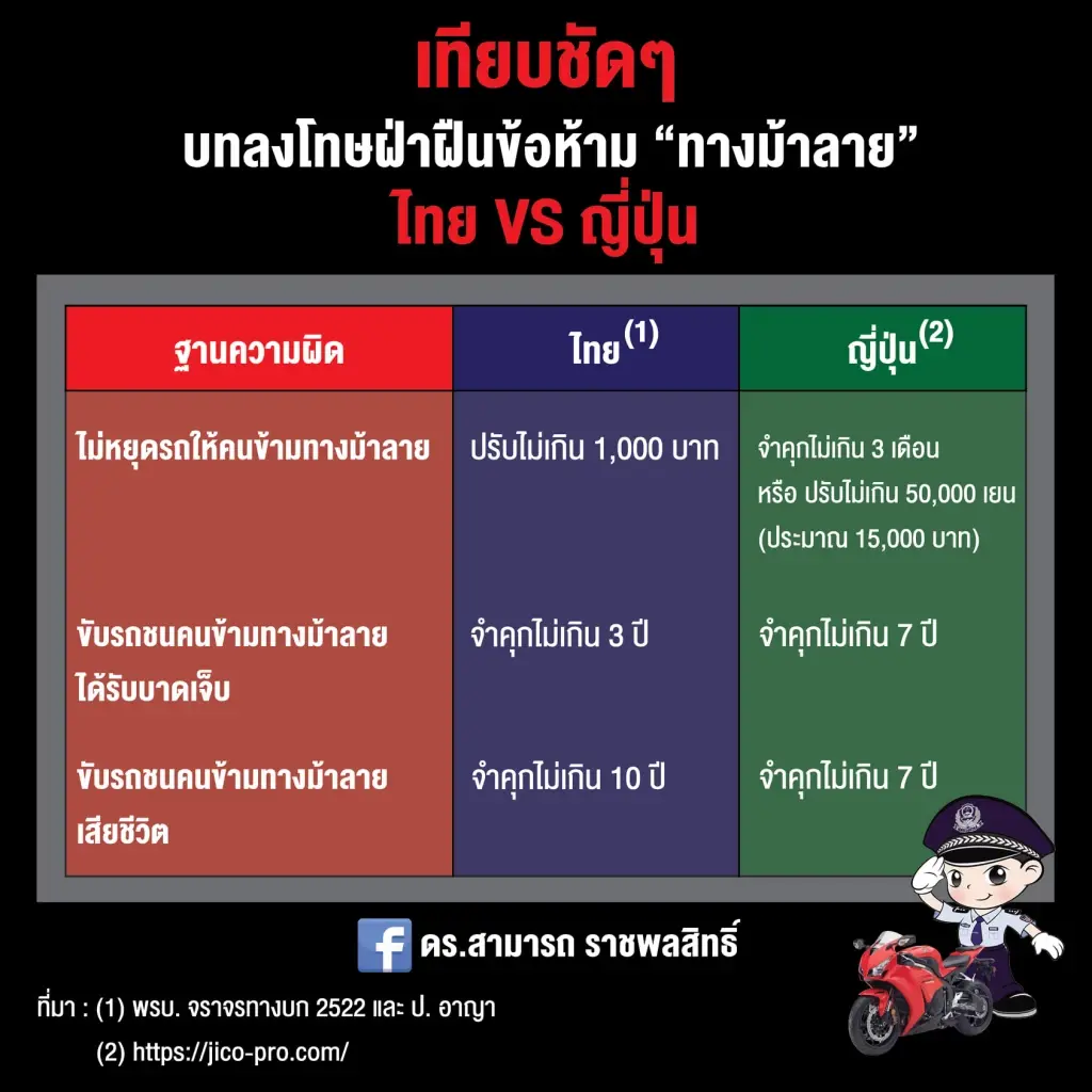 เทียบชัดๆ! บทลงโทษฝ่าฝืนข้อห้าม “ทางม้าลาย” ไทย VS ญี่ปุ่น