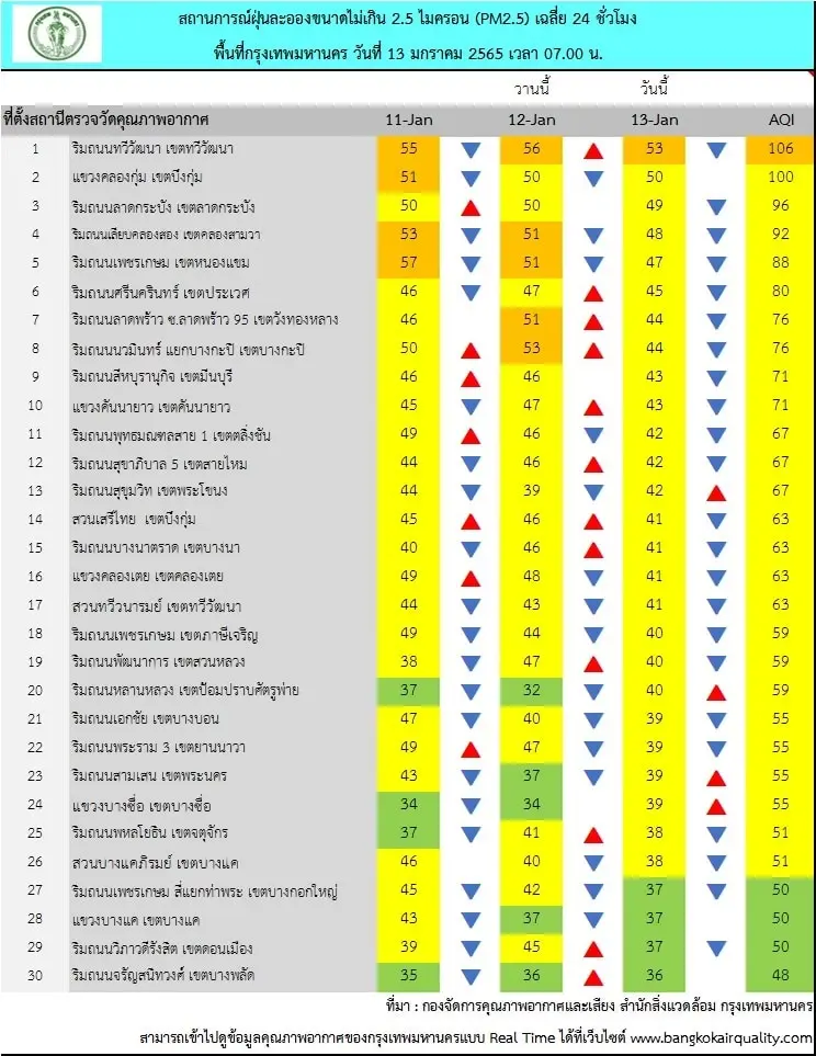 กทม. เผยค่า PM2.5 เช้าวันนี้  ตรวจพบเกินมาตรฐานเพียง 1 พื้นที่