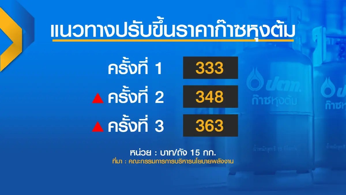 ลุ้นกบง. ‘ตรึง‘ ราคาแอลพีจี