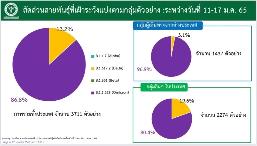 โอมิครอนลุกลามในไทยครบทั้ง 77 จังหวัดแล้ว ขึ้นแท่นสายพันธุ์ระบาดหลัก 86.8%