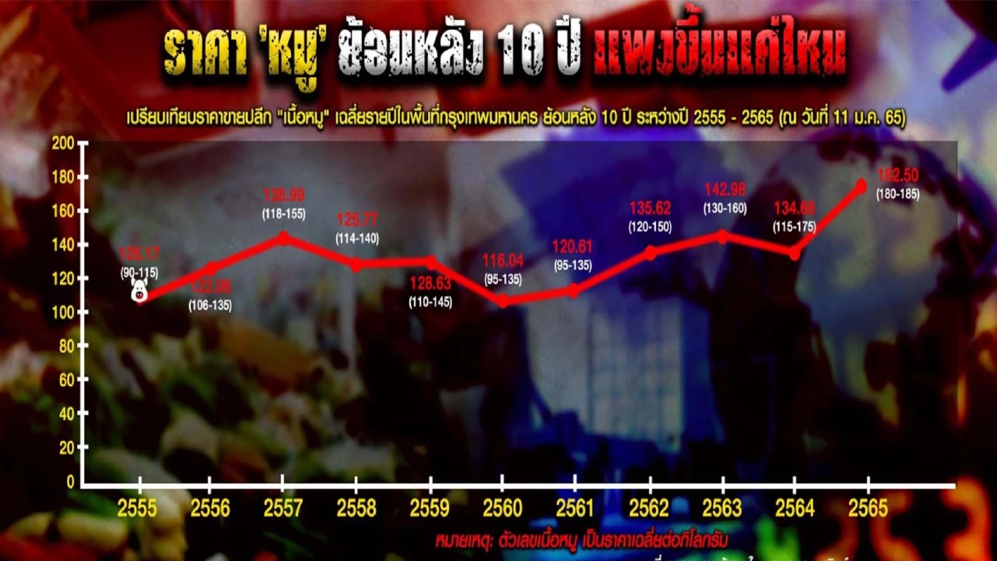 เปิดขบวนการ "โม่ง ป." หากินกับราคาหมูแพง