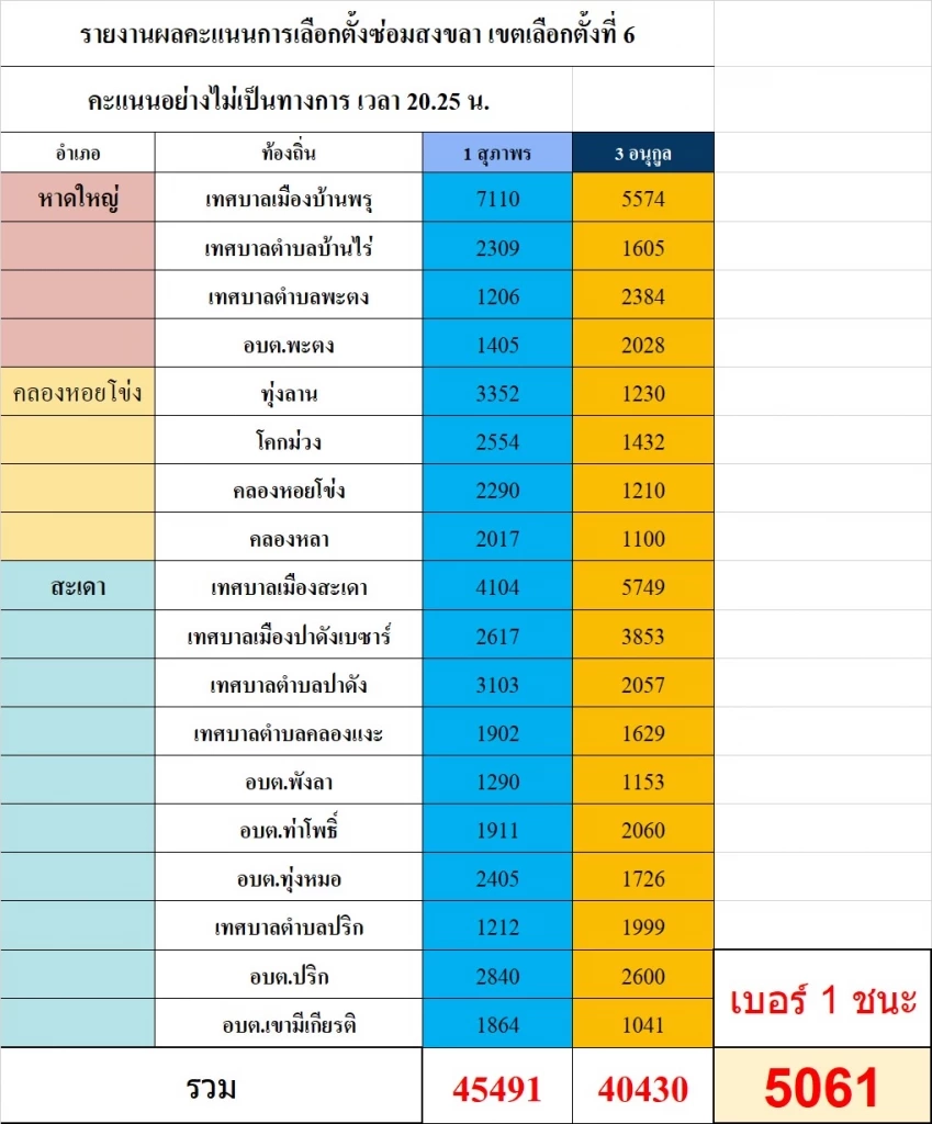 ทำความรู้จัก ส.ส. หญิงคนแรกของ จ.สงขลา "น้ำหอม" สุภาพร กำเนิดผล ปชป.