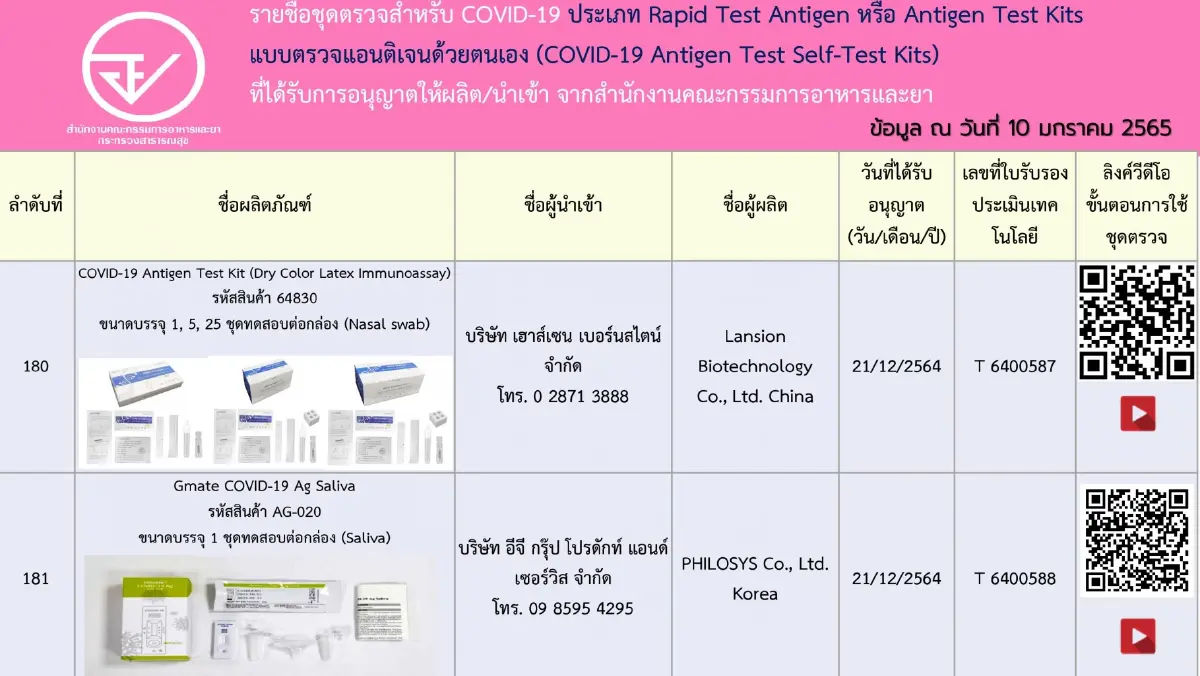 เช็กชัวร์! อัปเดตรายชื่อ 197 ชุดตรวจ ATK ที่ได้รับการอนุญาตจาก อย.