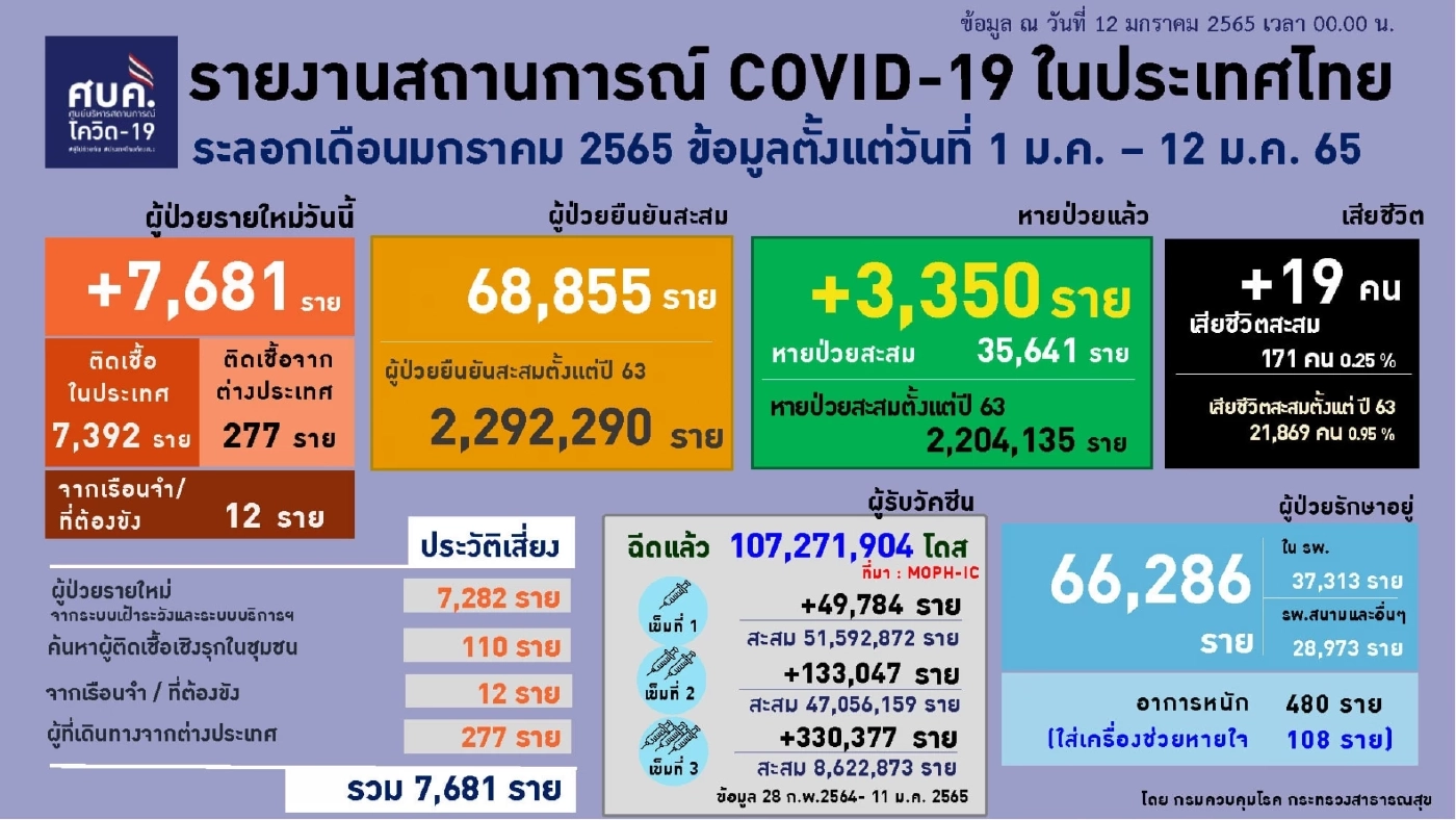ศบค.เผย พบคลัสเตอร์ Health Care Worker 5 รพ. ในกทม.