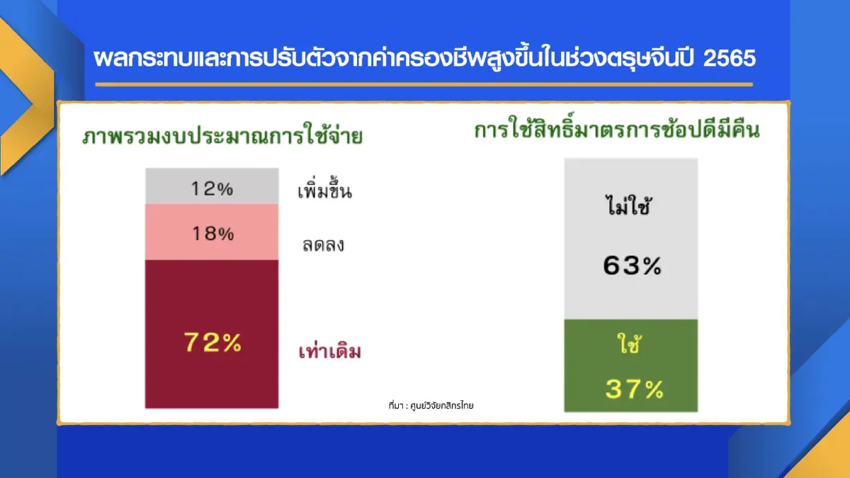 คาดคนกรุงจับจ่ายตรุษจีน 'ทรงตัว' 1.1 หมื่นล้าน