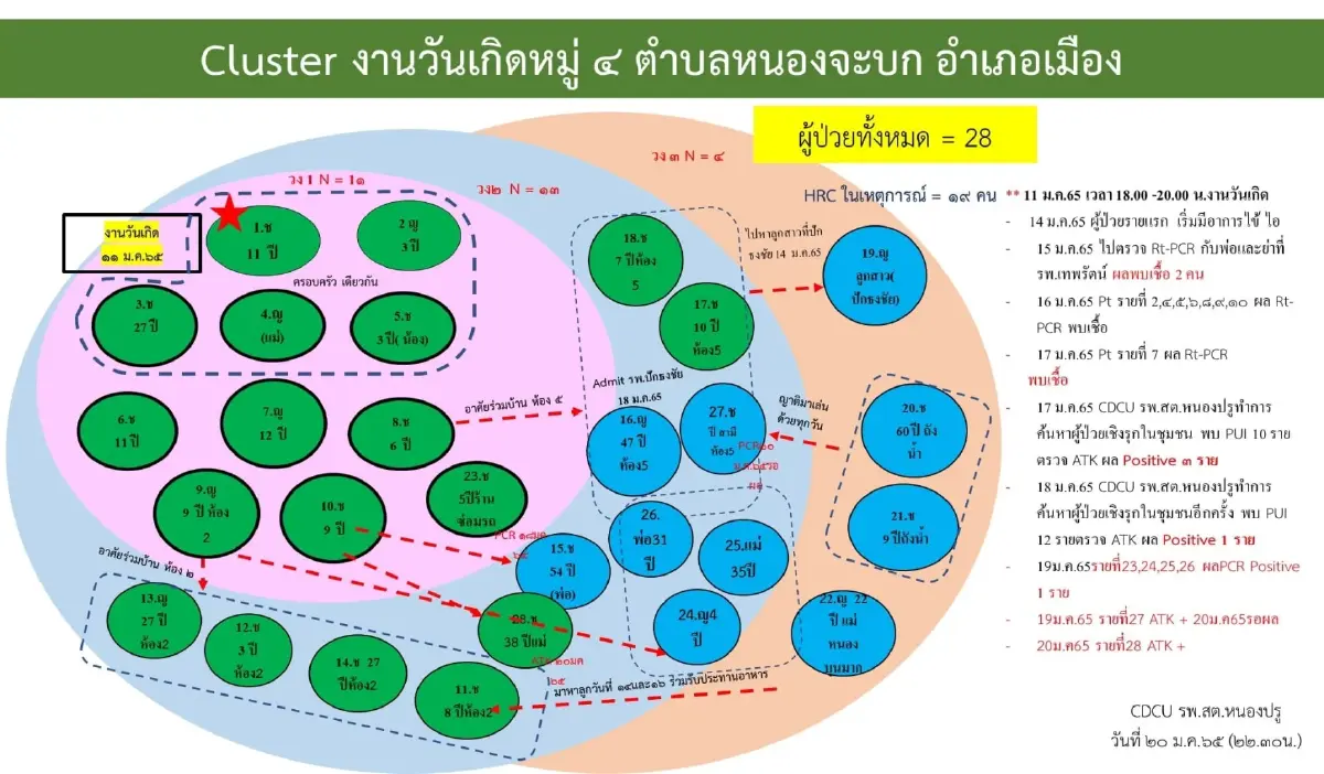 โคราช เฝ้าระวัง 8 คลัสเตอร์ หลังยอดผู้ติดเชื้อพุ่ง 10 จังหวัดติดเชื้อสูงสุด